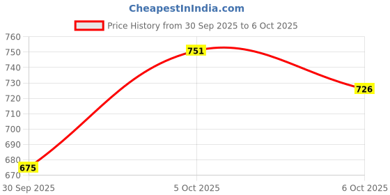 flipkart.com daz cam Reporter/Journalist/Interview/News/YouTube/Reporting Microphone/Mic for Mobile Microphone daz cam Price History Graph from 30 Sep 2025 to 6 Oct 2025