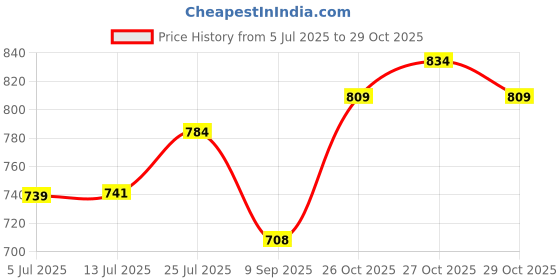 flipkart.com won Reporter/News/Interview/YouTube/Reporting/Media/Tv Mic for Mobile Phone Microphone won Price History Graph from 5 Jul 2025 to 28 Oct 2025