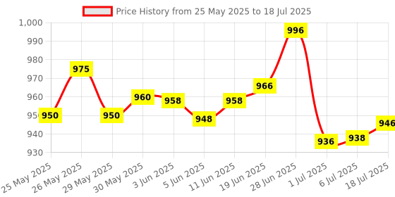 flipkart.com won Reporting Mic Reporter Microphone for Smartphone 3.5mm Plug Condenser Mobile Mic Microphone won Price History Graph from 25 May 2025 to 6 Jul 2025