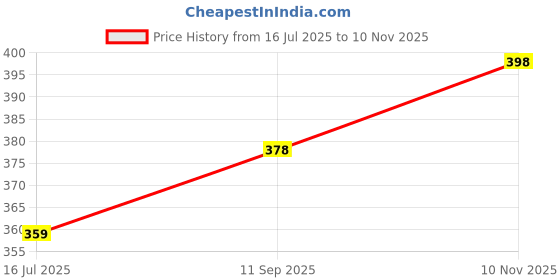 flipkart.com reprox Small 15 L Laptop Backpack School Bag, Backpack, Pittu bag,Children Bag, School Backpack reprox Price History Graph from 16 Jul 2025 to 10 Nov 2025