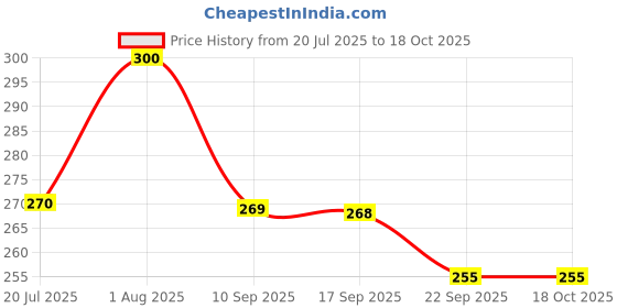 flipkart.com reprox Women Brown Satchel reprox Price History Graph from 20 Jul 2025 to 17 Oct 2025