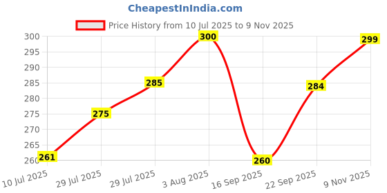 flipkart.com reprox Women Brown Satchel reprox Price History Graph from 10 Jul 2025 to 9 Nov 2025