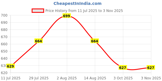 flipkart.com reprox Women Green Messenger Bag reprox Price History Graph from 11 Jul 2025 to 2 Nov 2025