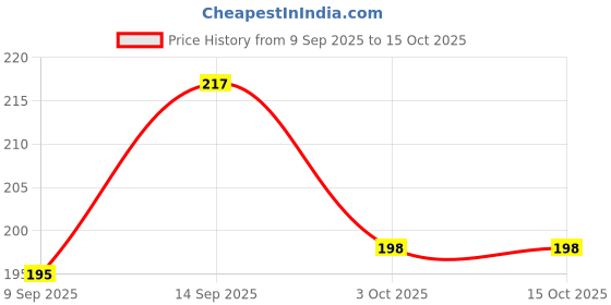 flipkart.com reprox Women Grey Messenger Bag reprox Price History Graph from 9 Sep 2025 to 15 Oct 2025