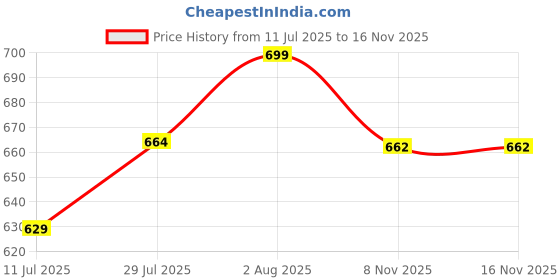 flipkart.com reprox Women Pink Messenger Bag reprox Price History Graph from 11 Jul 2025 to 15 Nov 2025