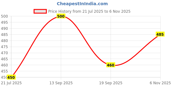 flipkart.com reprox Women Tan Messenger Bag reprox Price History Graph from 21 Jul 2025 to 6 Nov 2025