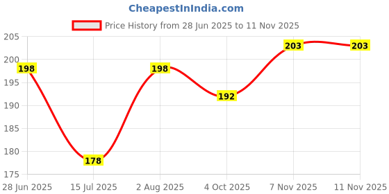 flipkart.com reprox Women White Messenger Bag reprox Price History Graph from 28 Jun 2025 to 11 Nov 2025