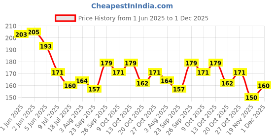 flipkart.com republic 6 Amp Diode 6A10 Electronic Components Electronic Hobby Kit republic Price History Graph from 1 Jun 2025 to 1 Dec 2025