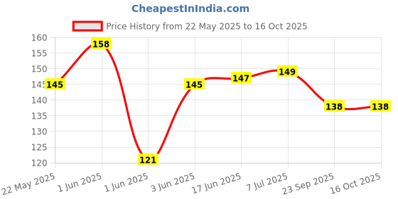 flipkart.com republic 6 Amp Diode 6A10 ( Pack of 5) Electronic Components Electronic Hobby Kit republic Price History Graph from 22 May 2025 to 16 Oct 2025