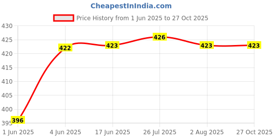 flipkart.com republic 8-30-d New Type 25 IN 1 MULTIPURPOSE TOOL KIT Digital Multimeter republic Price History Graph from 1 Jun 2025 to 27 Oct 2025
