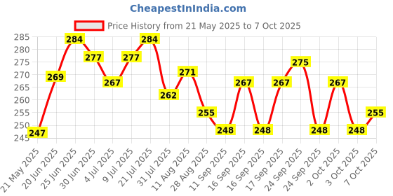 flipkart.com republic AC DC Voltage current (DT-830D) Digital Multimeter republic Price History Graph from 21 May 2025 to 7 Oct 2025