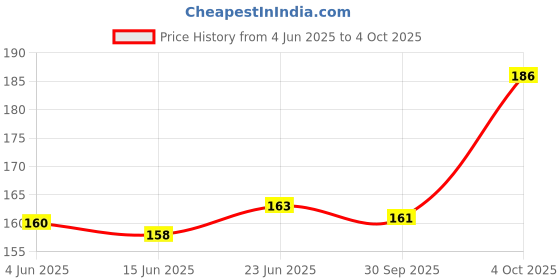 flipkart.com republic COMBO of PAM8403 with Bluetooth Stereo Audio Receiver, Multicolour Electronic Components Electronic Hobby Kit republic Price History Graph from 4 Jun 2025 to 4 Oct 2025