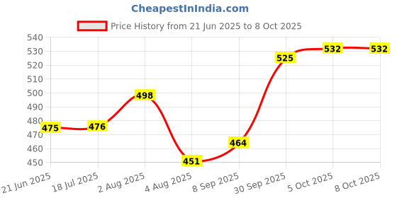 flipkart.com republic Digital Multimeter DT9205A AC DC LCD Display Electric Handheld Tester Digital Multimeter republic Price History Graph from 21 Jun 2025 to 8 Oct 2025