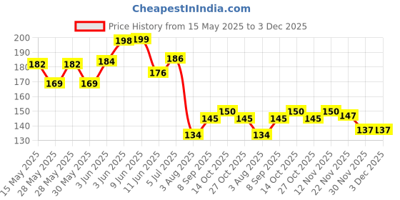 flipkart.com republic Digital Multimeter Multi Meter Test Lead Probe Wire Pen Cable Digital Multimeter republic Price History Graph from 15 May 2025 to 30 Nov 2025