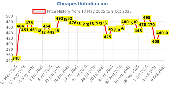 flipkart.com republic DT266 Clamp Meter Digital Clamp Multimeter DT266 For AC DC Electric Ampere Measurement DIGITAL CLAMP METER TO MEASURE VOLTAGE AMPS RESISTANCE Digital Multimeter republic Price History Graph from 13 May 2025 to 9 Oct 2025