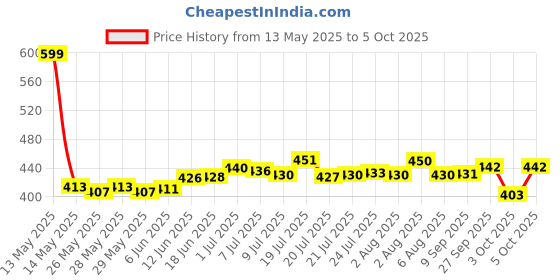 flipkart.com republic MAS830L Electric Testing Meter Voltmeter Ammeter AC DC OHM Voltage Current Tester Digital Multimeter ( Black with yellow) Digital Multimeter republic Price History Graph from 13 May 2025 to 5 Oct 2025