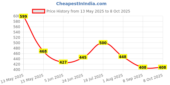 flipkart.com republic MAS830L Electric Testing Meter Voltmeter Ammeter AC DC OHM Voltage Current Tester Digital Multimeter Digital Multimeter republic Price History Graph from 13 May 2025 to 7 Oct 2025