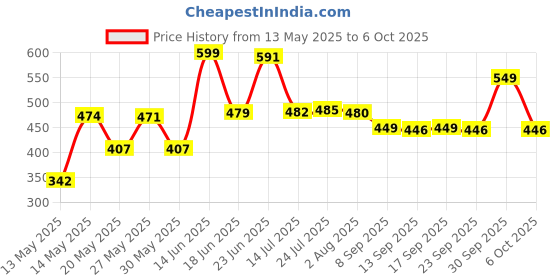 flipkart.com republic MAS830L Electric Testing Meter Voltmeter Ammeter AC DC OHM Voltage Current Tester Digital Multimeter with HW 9V Battery Digital Multimeter republic Price History Graph from 13 May 2025 to 6 Oct 2025