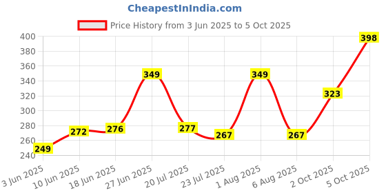 flipkart.com republic Multimeter AC DC Voltage current (DT-830D) Digital Multimeter ( 2000 Counts) with 9V HW Battery Additional Digital Multimeter republic Price History Graph from 3 Jun 2025 to 5 Oct 2025