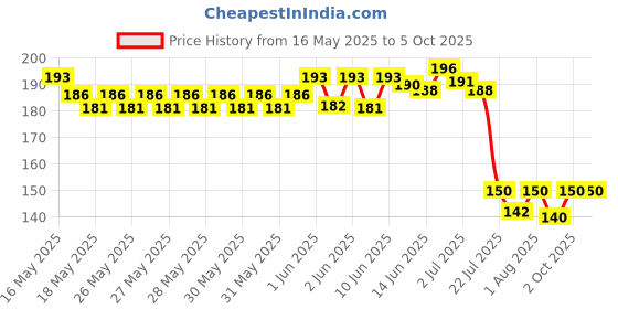 flipkart.com republic Multimeter Test Leads Kit with Alligator Clips and Plunger Test Wire, Silicone Material Resistant to high Temperature and Low Temperature, Hooks Test Probes 1000V 20A CAT III, Pointed Digital Multimeter republic Price History Graph from 16 May 2025 to 5 Oct 2025