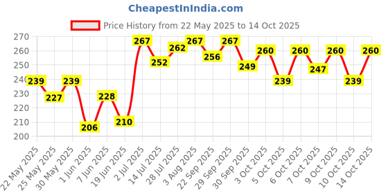 flipkart.com republic PACK OF 1 5 Raw Material for led bulb comes with McPcB AND 9W, WHITE LED HPF DRIVER Electronic Components Electronic Hobby Kit republic Price History Graph from 22 May 2025 to 14 Oct 2025