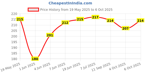 flipkart.com republic PACK OF 10 Raw Material for led bulb comes with McPcB AND 9W, WHITE LED HPF DRIVER Electronic Components Electronic Hobby Kit republic Price History Graph from 19 May 2025 to 6 Oct 2025