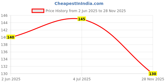 flipkart.com republic (PACK OF 15) 9w MCPCB Led Raw Material For Led Bulb Light Electronic Components Electronic Hobby Kit republic Price History Graph from 2 Jun 2025 to 28 Nov 2025