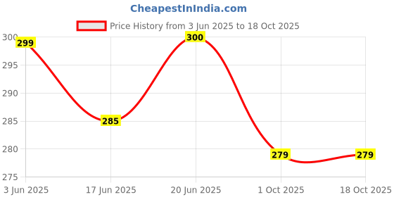 flipkart.com republic PACK OF 20 Raw Material for led bulb 9W LPF DRIVER Electronic Components Electronic Hobby Kit republic Price History Graph from 3 Jun 2025 to 18 Oct 2025