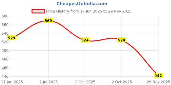 flipkart.com republic ( Pack of 6) 30W LED Bulb Raw Material Direct On Board MCPCB Light Electronic Components Electronic Hobby Kit republic Price History Graph from 17 Jun 2025 to 29 Nov 2025
