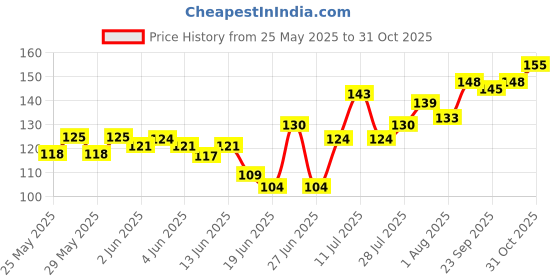 flipkart.com republic (Pack of two)TP4056 1A Li-ion lithium Battery Charging Module With Current Protection - Type C with Normal Micro Controller Board Electronic Hobby Kit republic Price History Graph from 25 May 2025 to 31 Oct 2025