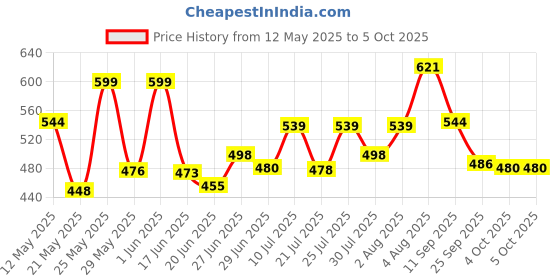flipkart.com republic Professional Multimeter AC DC Voltage Current Resistance Capacitance HFE Diode Tester Multimeter Professional With Bazzer (9205) Digital Multimeter republic Price History Graph from 12 May 2025 to 4 Oct 2025