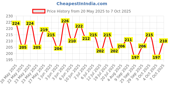 flipkart.com republic TP4056 Micro USB 5V 1A 18650 Lithium Battery Charger Module Charging Board With Protection (Pack of 10) Micro Controller Board Electronic Hobby Kit republic Price History Graph from 20 May 2025 to 7 Oct 2025