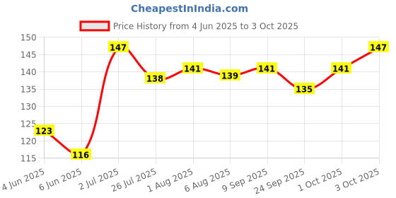 flipkart.com republic TP4056 Micro USB 5V 1A 18650 Lithium Battery Charger Module Charging Board With Protection (Pack of 3) Micro Controller Board Electronic Hobby Kit republic Price History Graph from 4 Jun 2025 to 3 Oct 2025