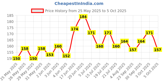 flipkart.com republic TP4056 Micro USB 5V 1A 18650 Lithium Battery Charger Module Charging Board With Protection (Pack of 5) Micro Controller Board Electronic Hobby Kit republic Price History Graph from 25 May 2025 to 5 Oct 2025