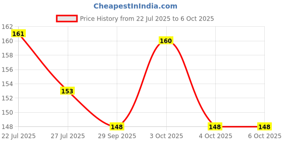 flipkart.com republik Acoustic 1st E String for Acoustic Guitar(2 strings Combo) | For Beginners & Professional Guitar String republik Price History Graph from 22 Jul 2025 to 6 Oct 2025