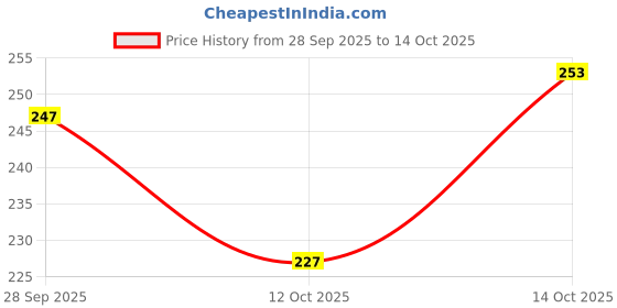 flipkart.com requin Women Printed Round Neck Cotton Blend Black, Brown T-Shirt requin Price History Graph from 28 Sep 2025 to 14 Oct 2025