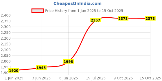 flipkart.com vitra jewellery Rera ring, Natural Black Onyx Ring For Men Silver Onyx Rhodium Plated Ring vitra jewellery Price History Graph from 1 Jun 2025 to 15 Oct 2025
