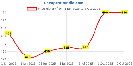 flipkart.com Rerent Digital 10 Kg LCD Kitchen Weight Scale Machine for measuring Kitchen SF413ABC128 Weighing Scale Price History Graph from 1 Jun 2025 to 9 Oct 2025
