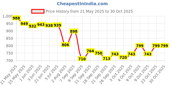 flipkart.com bhalala enterprise Rescue Ambulance Friction Powered 1:16 Scale Toy Car (White) bhalala enterprise Price History Graph from 21 May 2025 to 29 Oct 2025