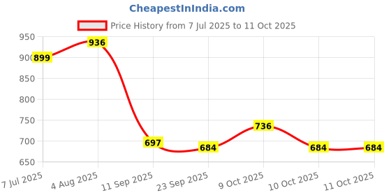 flipkart.com tarak Rescue Ambulance Friction Powered toy, with Light & Siren Sound Effect tarak Price History Graph from 7 Jul 2025 to 11 Oct 2025