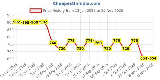 flipkart.com sr toys Rescue Ambulance Toy for Kids with Light and Sound sr toys Price History Graph from 12 Jun 2025 to 29 Nov 2025