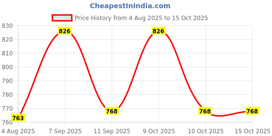 flipkart.com dickie Rescue Copter Toy Car dickie Price History Graph from 4 Aug 2025 to 15 Oct 2025