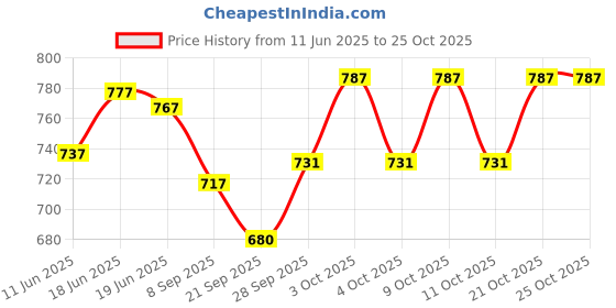 flipkart.com navrangi Rescue Crane Toy 71761 navrangi Price History Graph from 11 Jun 2025 to 24 Oct 2025