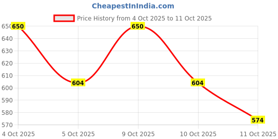 flipkart.com jiyancreation Rescue Device for Kids and Adults Manual Nasal Aspirator jiyancreation Price History Graph from 4 Oct 2025 to 11 Oct 2025