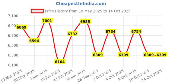 flipkart.com monarch scientific industries (msw) Research Binocular Microscope- SM 66 monarch scientific industries (msw) Price History Graph from 19 May 2025 to 13 Oct 2025