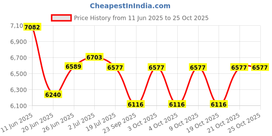 flipkart.com monarch scientific industries (msw) Research Monocular Microscope monarch scientific industries (msw) Price History Graph from 11 Jun 2025 to 25 Oct 2025