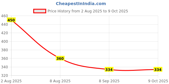 flipkart.com RESEMBLE Mantra Chanting Box Player for Prayer Premanand ji maharaj radha vallabh Mantra 5.6 W Home Audio Speaker Price History Graph from 2 Aug 2025 to 8 Oct 2025
