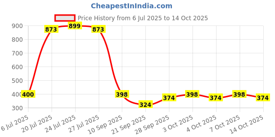 flipkart.com monster Reserve White Pineapple (IMPORTED FROM USA) Energy Drink monster Price History Graph from 6 Jul 2025 to 14 Oct 2025