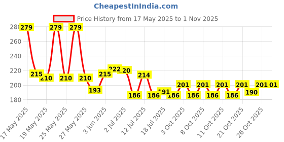 flipkart.com kkd Resettable Combination 4 Digit Number Travel Luggage Password Lock For Home Office Padlock kkd Price History Graph from 17 May 2025 to 31 Oct 2025