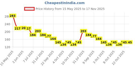flipkart.com ubod Resettable Combination 4 Digit Number Travel Luggage Password Lock Padlock ubod Price History Graph from 15 May 2025 to 17 Nov 2025